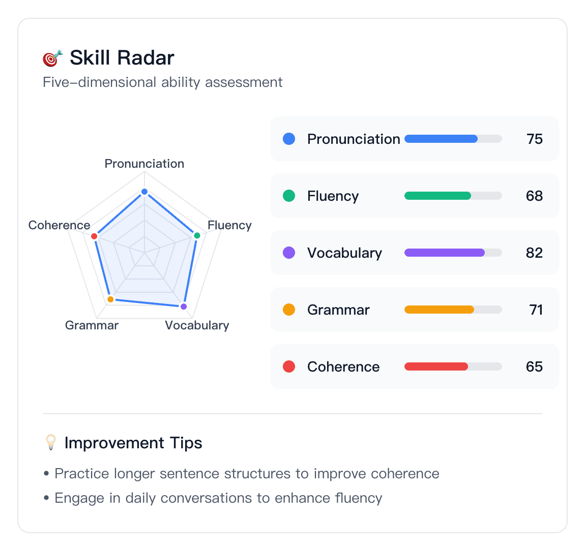AI-powered skill radar showing five-dimensional ability assessment with pronunciation, fluency, vocabulary, grammar, and coherence scores, plus personalized improvement tips